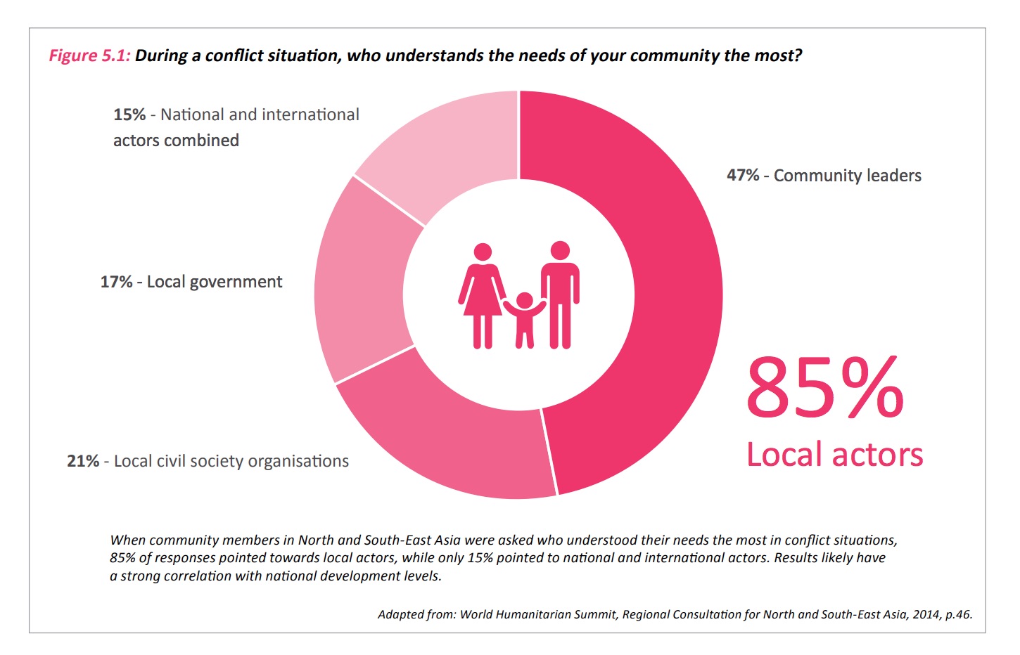 National And International NGOs: Equal Partners? | Amel Association ...