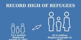 Record High of Refugees