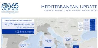 Migrant Drownings Top 3,000 for 4th Straight Year, Despite Reduced Migrant Crossings of Mediterranean